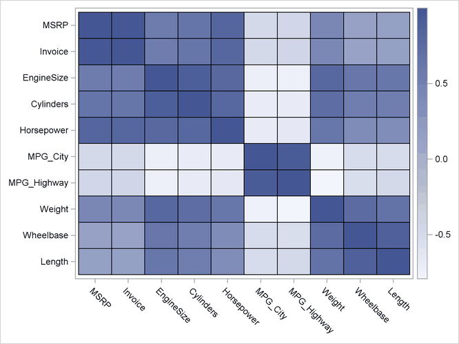 A Heat Map of a Correlation Matrix