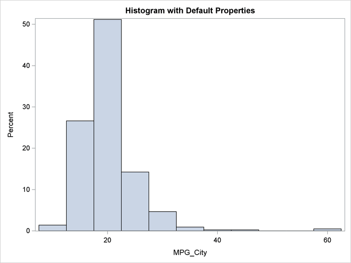 A Histogram