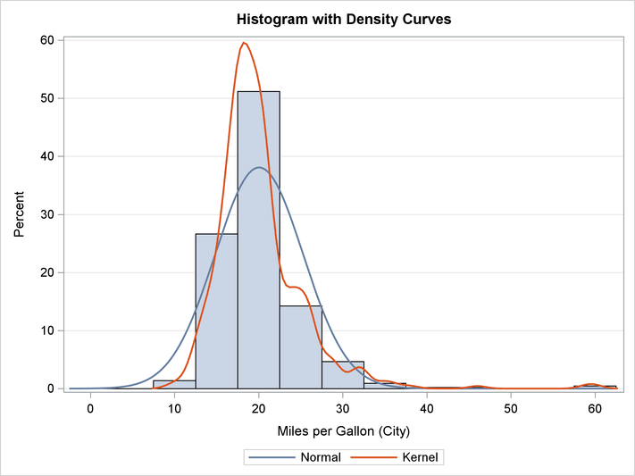 A Histogram with Overlaid Densities