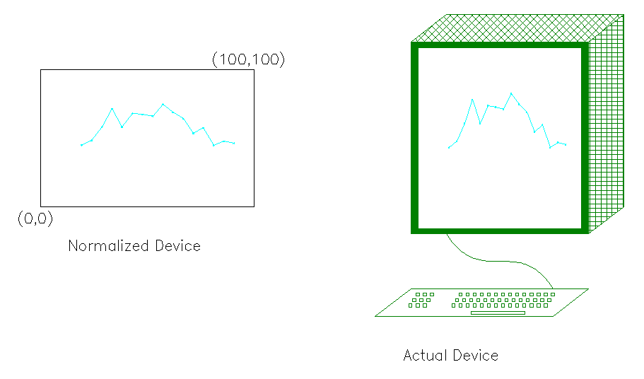 Normalized Coordinates