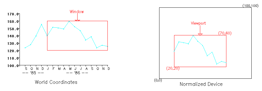 Window to Viewport Mapping