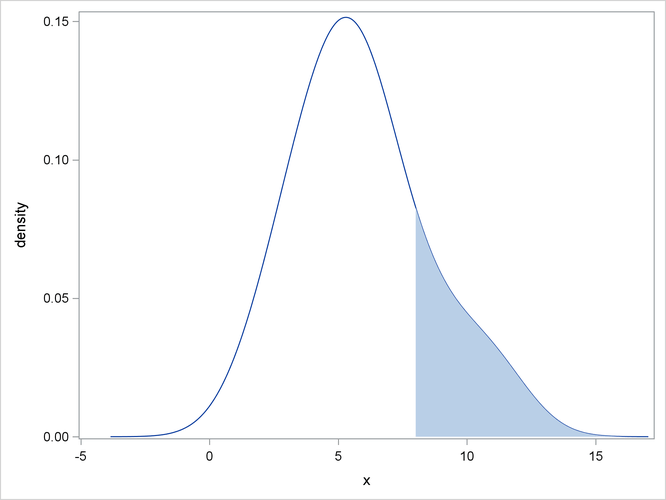 Estimated Density for x ≥8