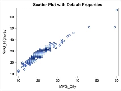 A Scatter Plot