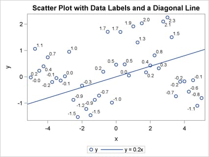 Data Labels and Diagonal Line