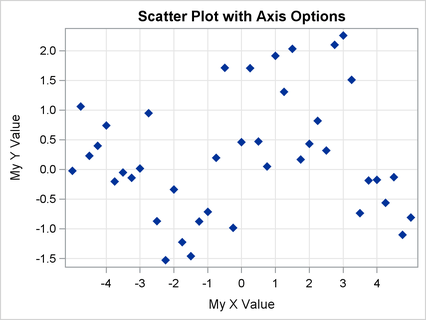 Marker and Axis Attributes