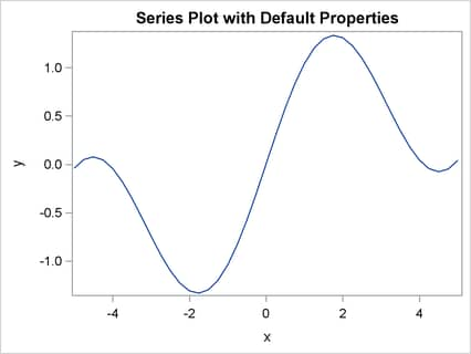 A Series Plot