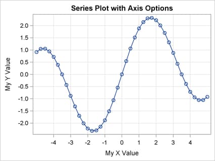 Marker and Axis Attributes