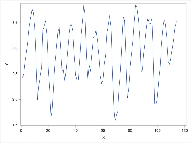 Time Series Data