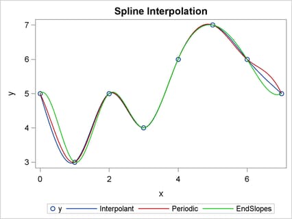 Three Spline Interpolants with Different Boundary Conditions