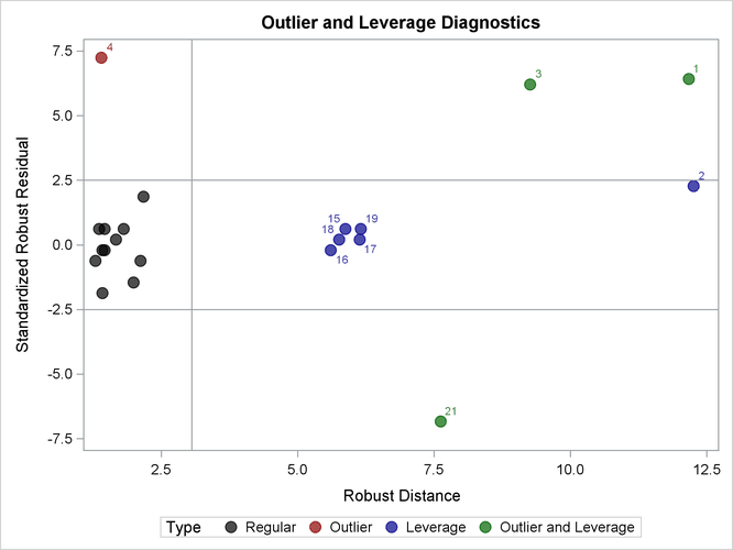 Stack Loss Data: LMS Residuals versus Robust Distances