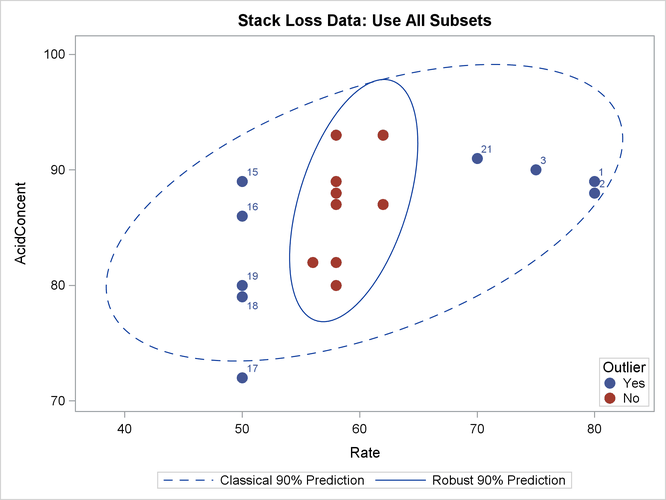 Stack Loss Data: Rate versus Acid Concentration (MCD)