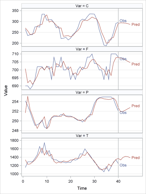 Multivariate ARMA Prediction