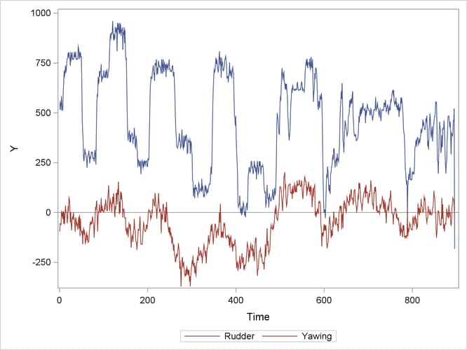 Bivariate Time Series Data