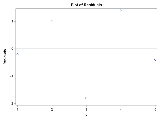 Residual Plot