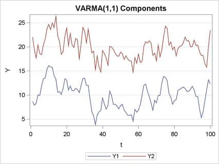 Time Series Components