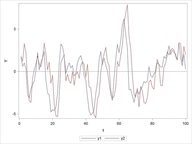 Plot of Generated VAR(1) Process (VARMASIM)