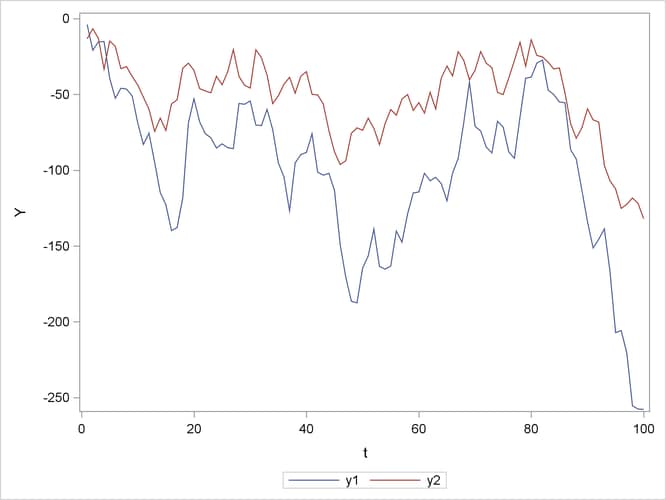 Plot of Generated Nonstationary Vector Process (VARMASIM)