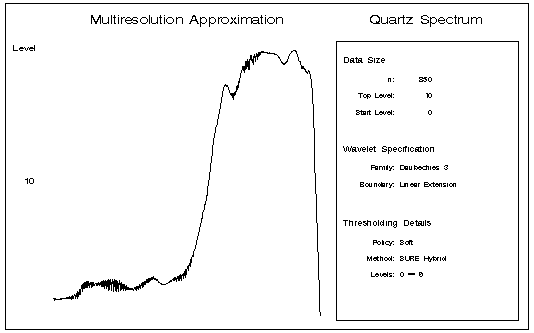 Top Level of Multiresolution Approximation with SureShrink Thresholding Applied