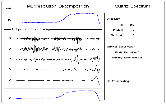 Multiresolution Decomposition