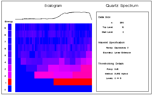 Scalogram Showing All Levels