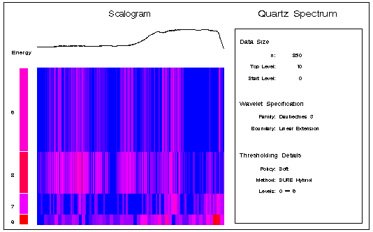 Scalogram of Levels 6 and Higher Using Thresholding