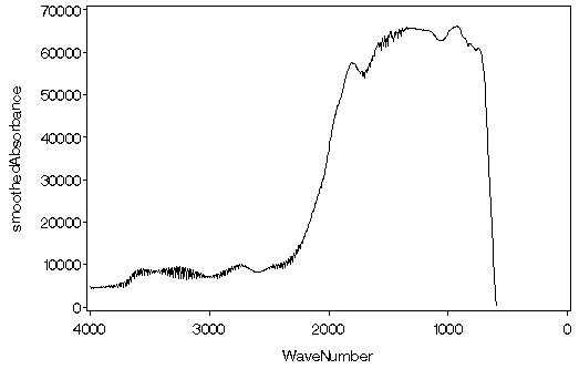 Smoothed FT-IR Spectrum of Quartz