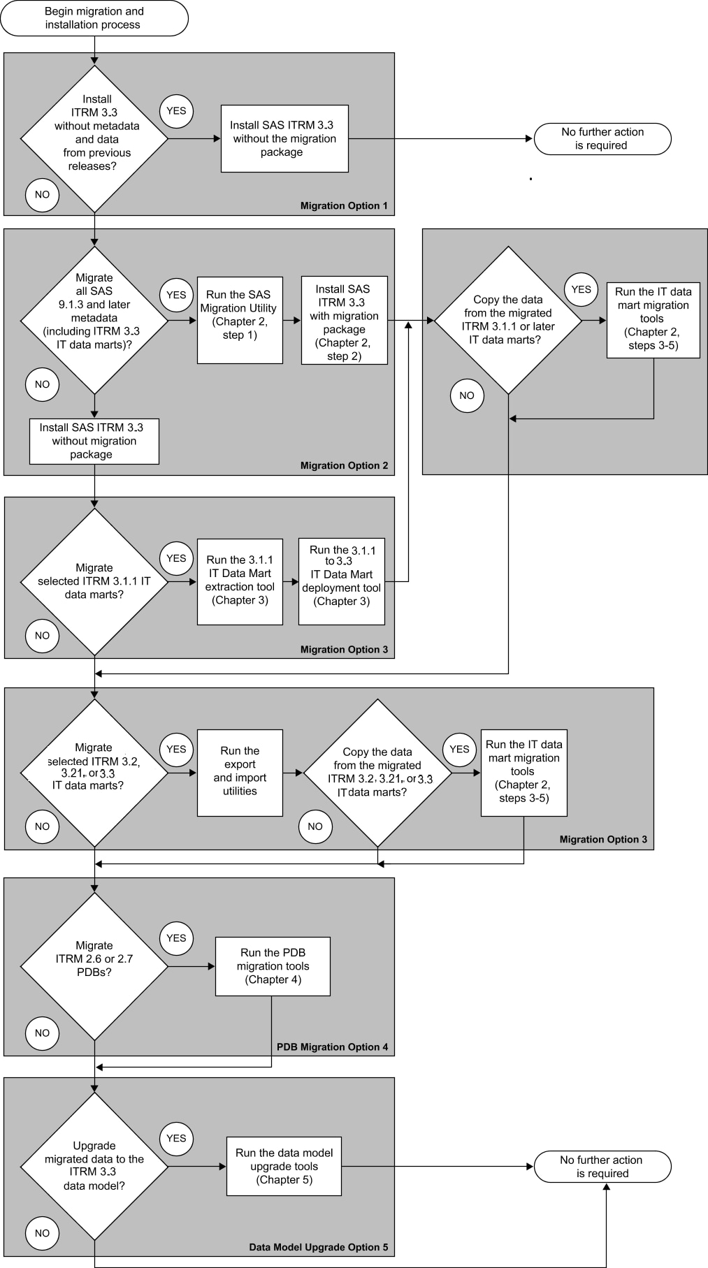 Migration Options