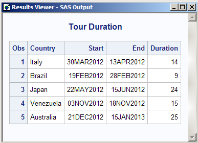 The corrected Tour Duration Data