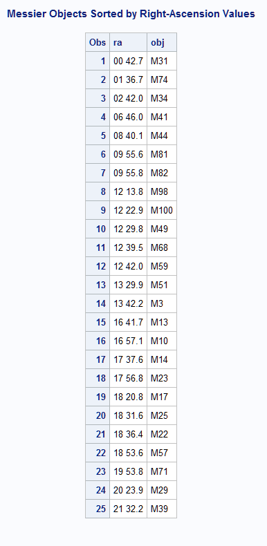 Messier Objects Sorted by Right-Ascension Values