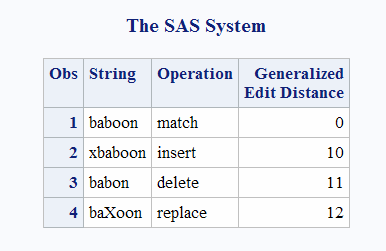 Generalized Edit Distance Based on Operation