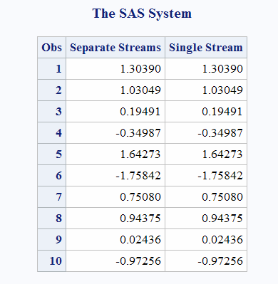 Output from the CALL RANNOR Routine