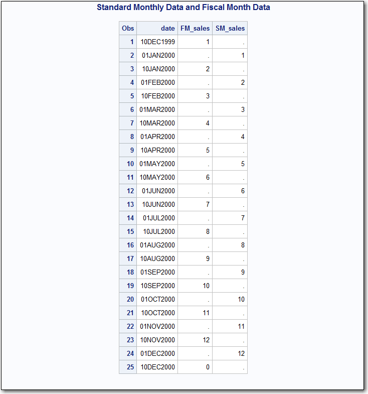 Comparison of Standard Monthly Data and Fiscal Month Data