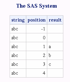 Output from the CHAR Function