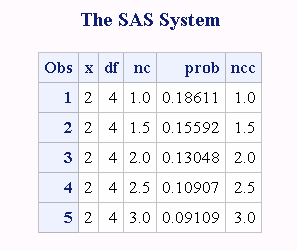 Computations of the Noncentrality Parameters from the Chi-squared Distribution