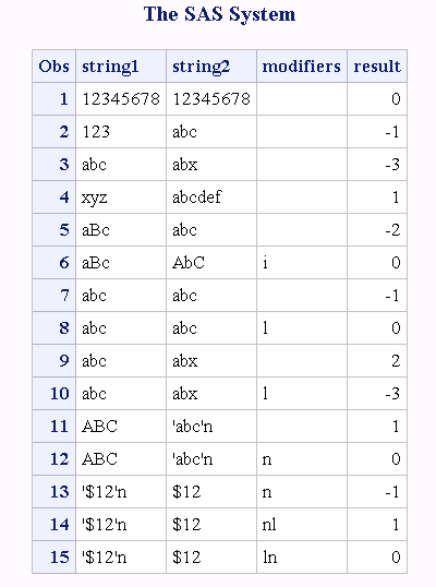 Results of Comparing Two Strings by Using the COMPARE Function