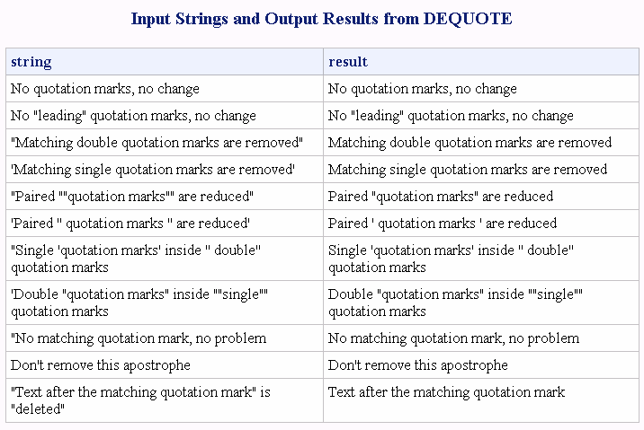 Removing Matching Quotation Marks with the DEQUOTE Function