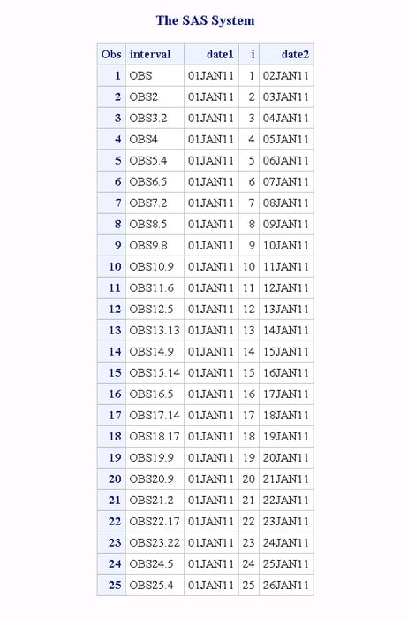 Interval Output from the INTFIT Function When Dates Are Identified as Observations