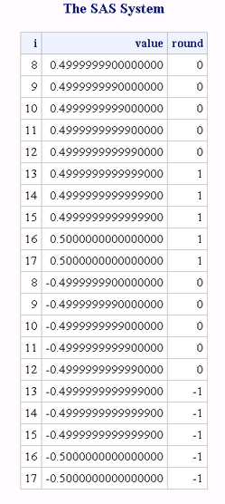 Results of Rounding When Values Are Halfway between Multiples of the Rounding Unit