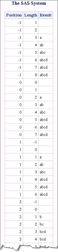 Output from the SUBSTRN Function