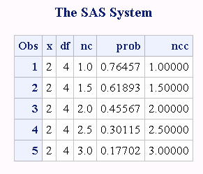 Computations of the Noncentrality Parameter from the t Distribution