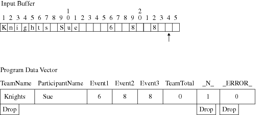 Values from the First Record Are Read into the Program Data
Vector