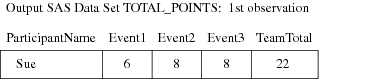 The First Observation in Data Set TOTAL_POINTS