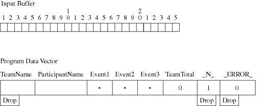 Input Buffer and Program Data Vector