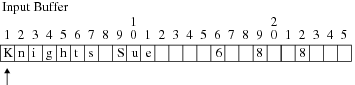 Position of the Pointer in the Input Buffer Before SAS Reads
Data