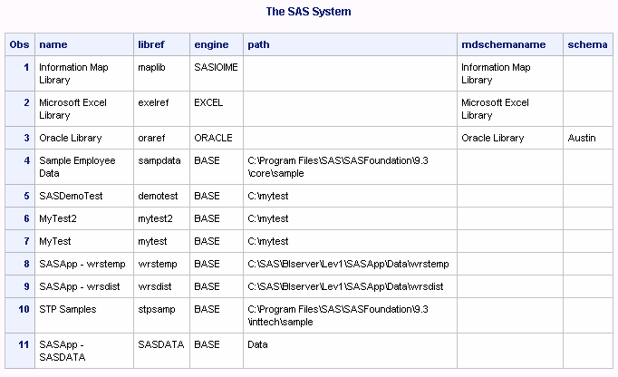 PROC PRINT of metadata_libraries Data Set