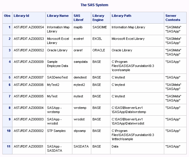 PROC PRINT of work.Libraries Data Set