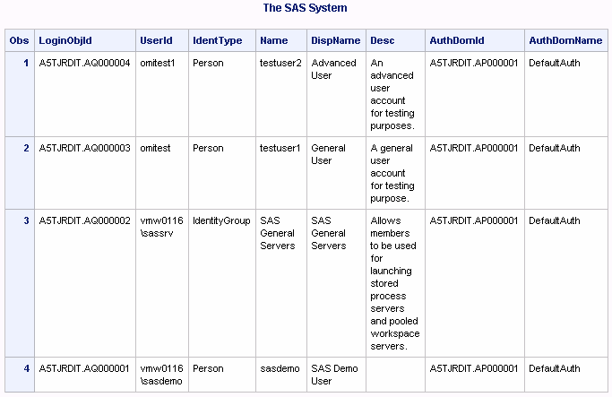 PROC PRINT of Logins Data Set