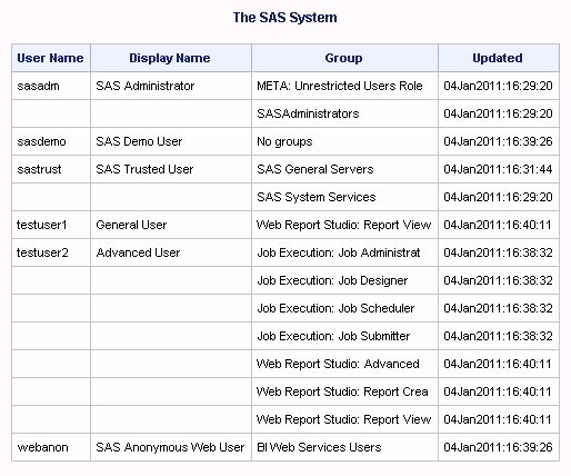 PROC REPORT of Users_Grps Data Set