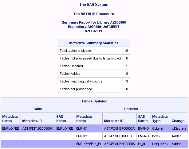 Report of Changes When Analysis Is Bypassed