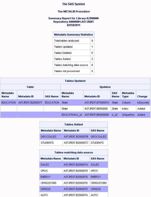 SAS Output: Updates to SAS Library AZ00000A